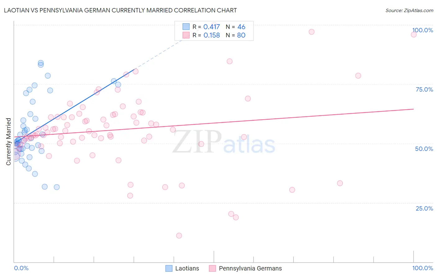 Laotian vs Pennsylvania German Currently Married