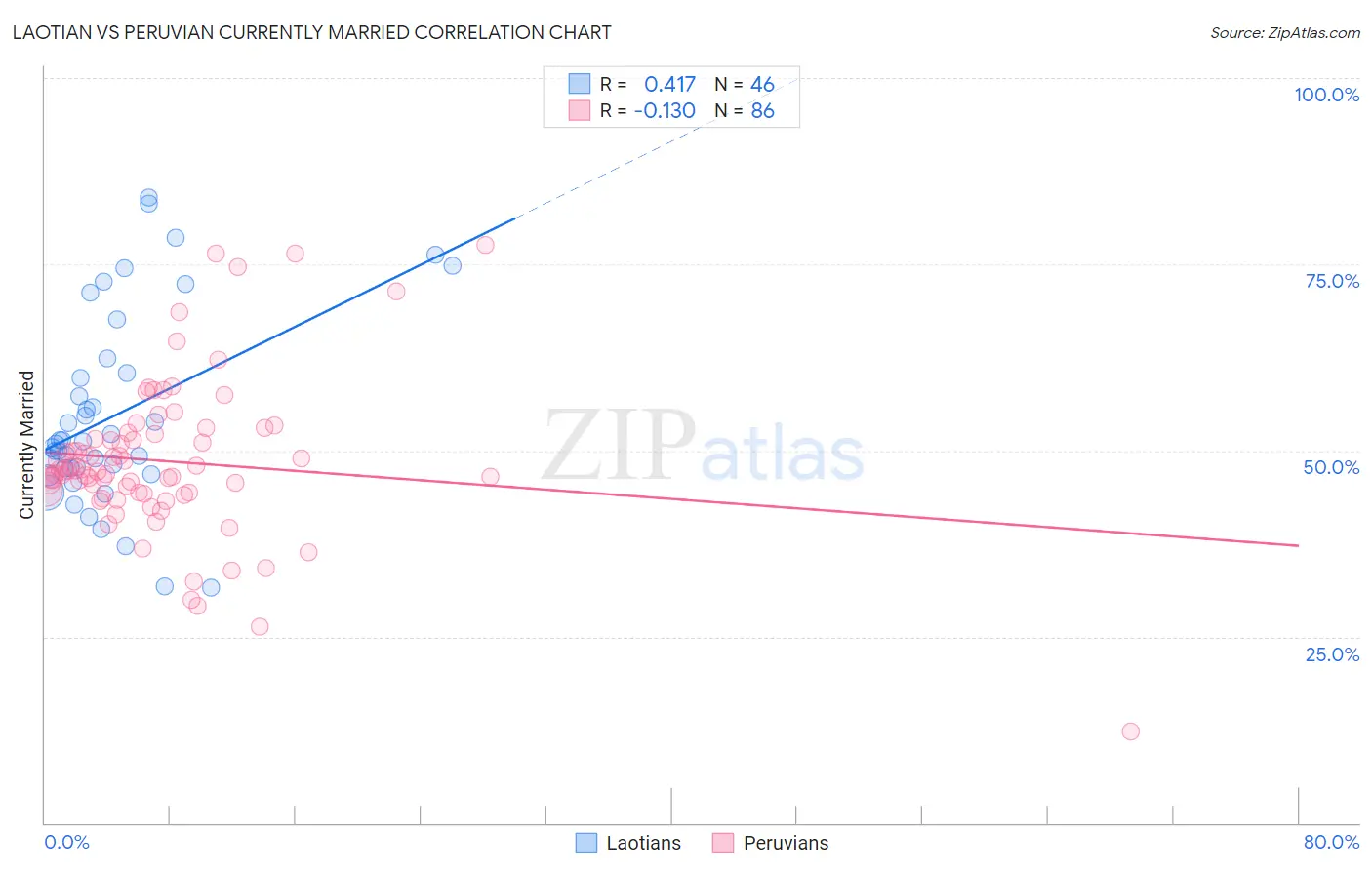 Laotian vs Peruvian Currently Married