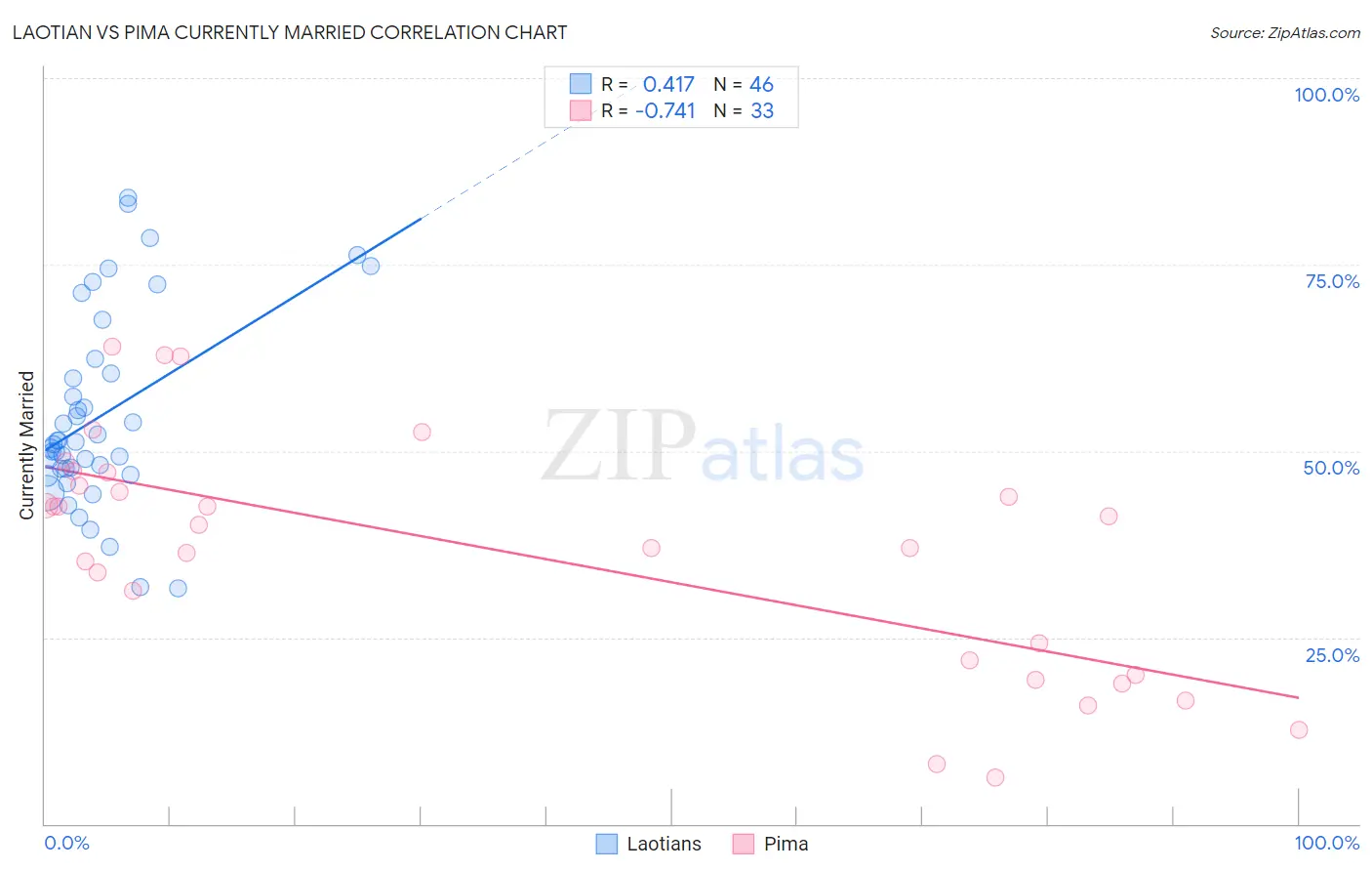 Laotian vs Pima Currently Married