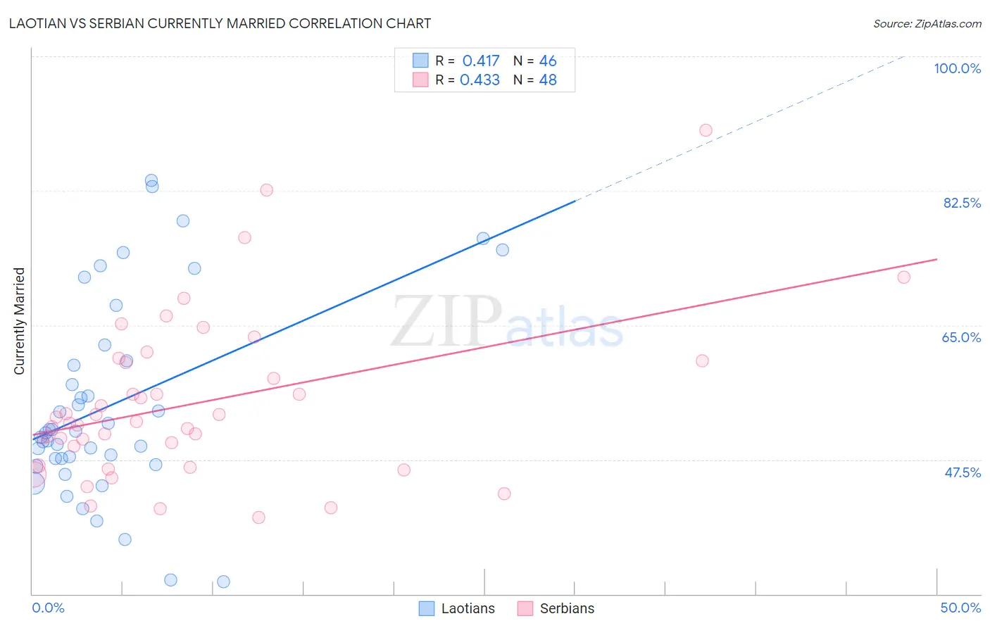 Laotian vs Serbian Currently Married