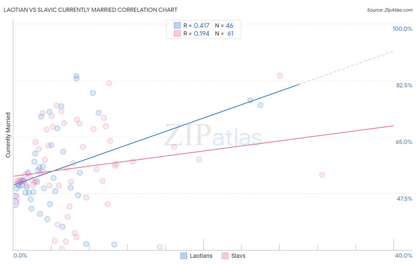 Laotian vs Slavic Currently Married