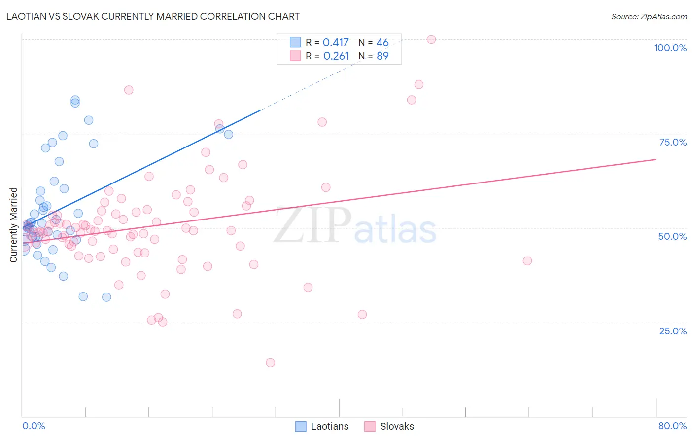 Laotian vs Slovak Currently Married