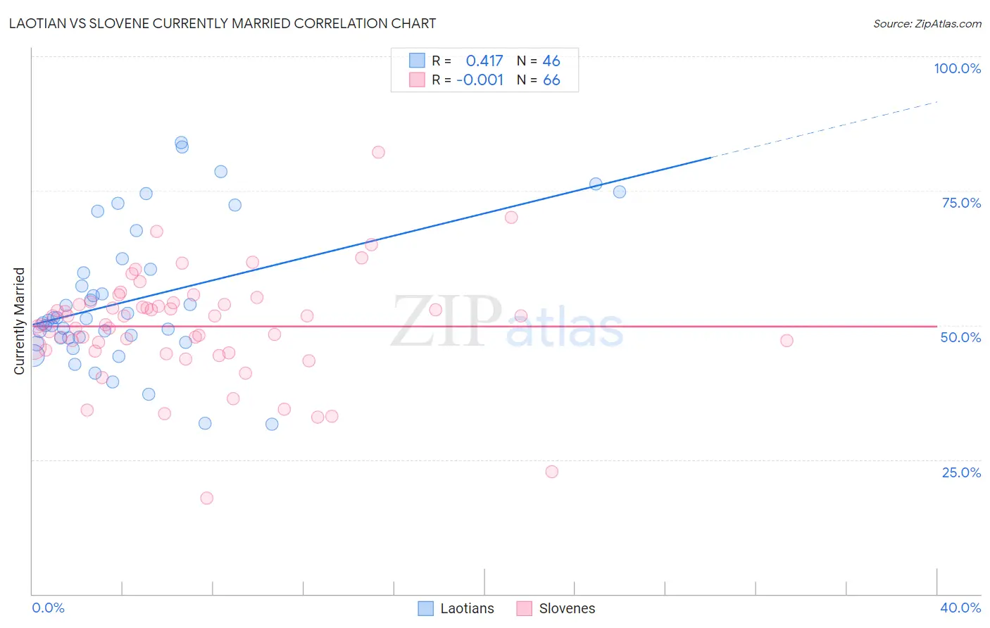 Laotian vs Slovene Currently Married