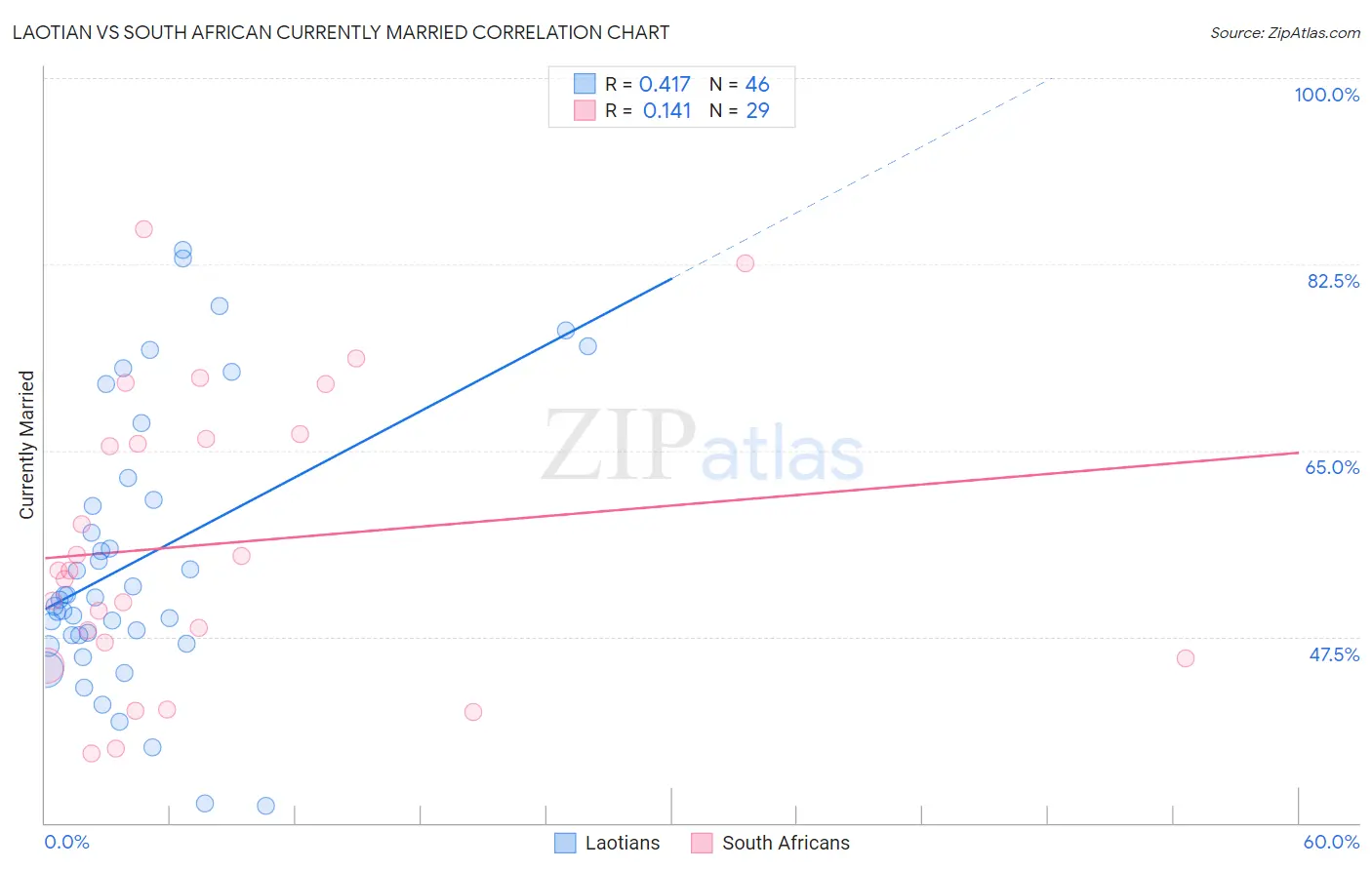 Laotian vs South African Currently Married