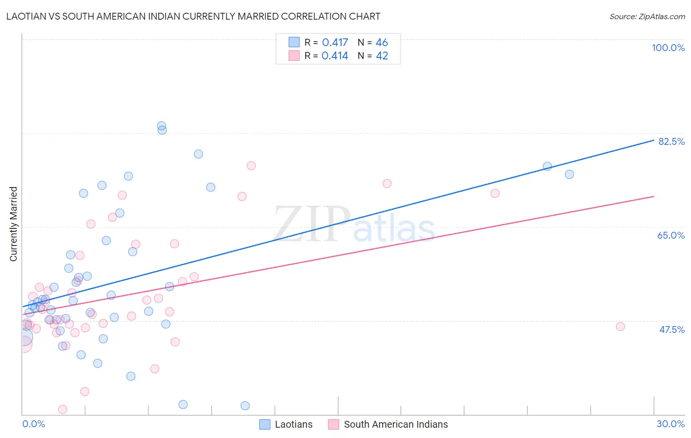 Laotian vs South American Indian Currently Married