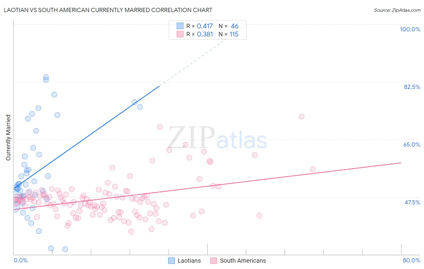 Laotian vs South American Currently Married