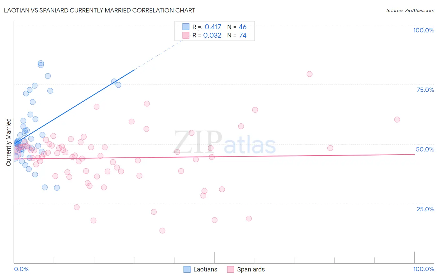 Laotian vs Spaniard Currently Married