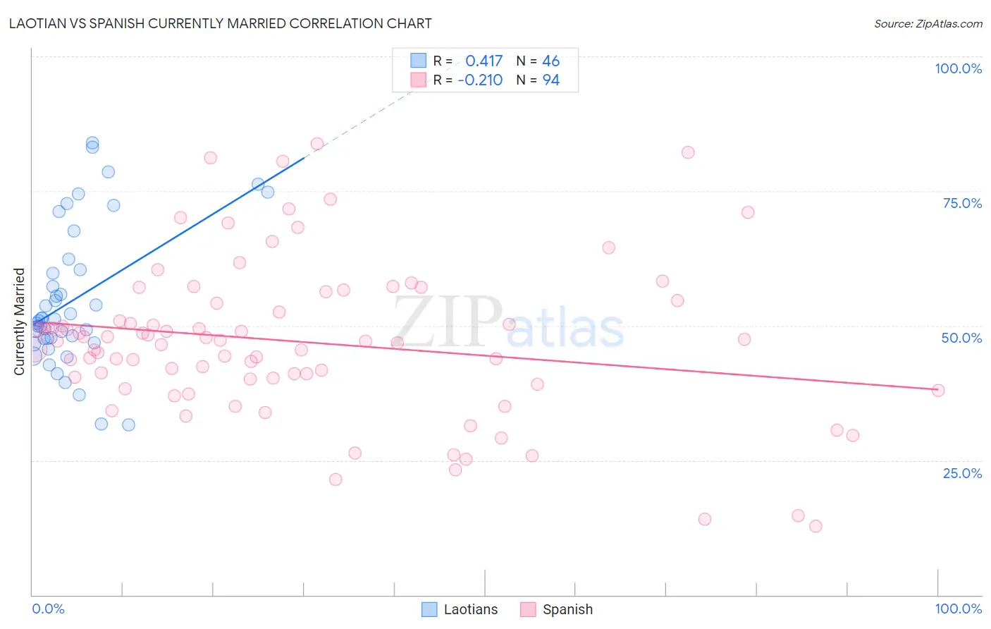 Laotian vs Spanish Currently Married