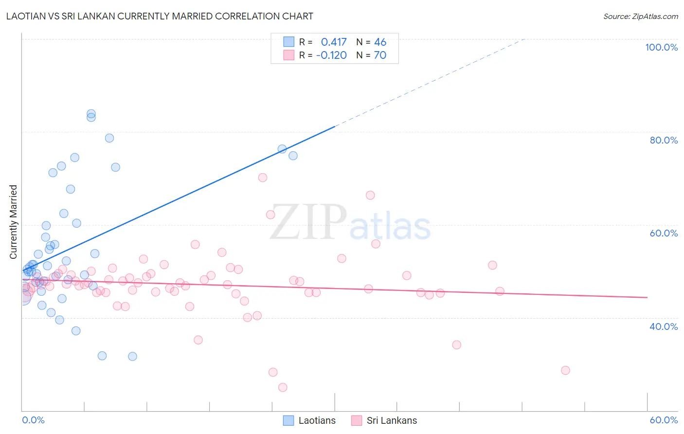 Laotian vs Sri Lankan Currently Married