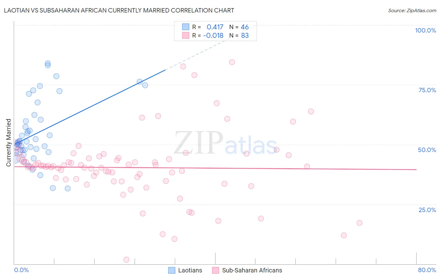 Laotian vs Subsaharan African Currently Married