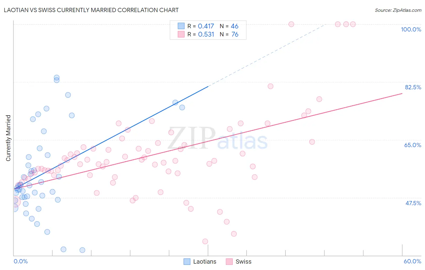 Laotian vs Swiss Currently Married