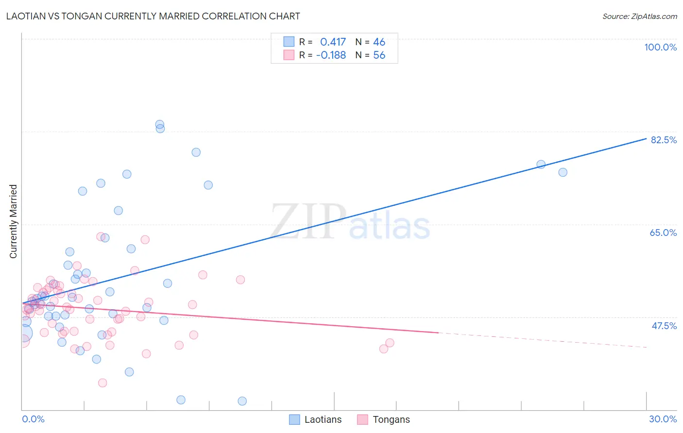Laotian vs Tongan Currently Married
