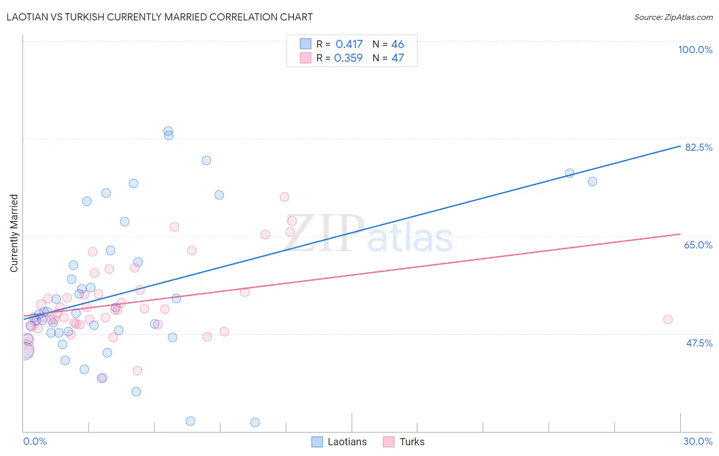Laotian vs Turkish Currently Married