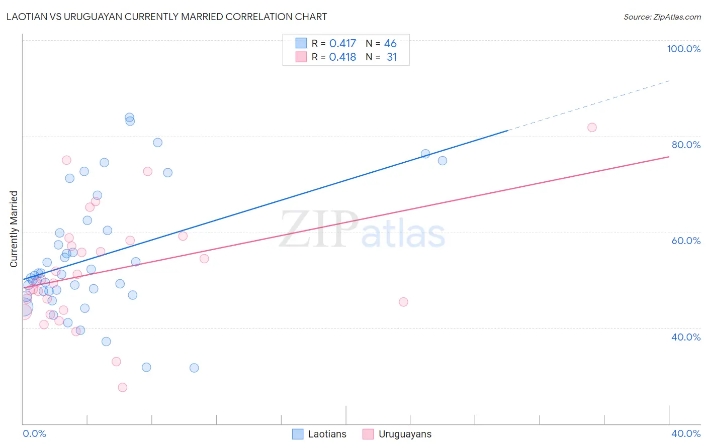 Laotian vs Uruguayan Currently Married