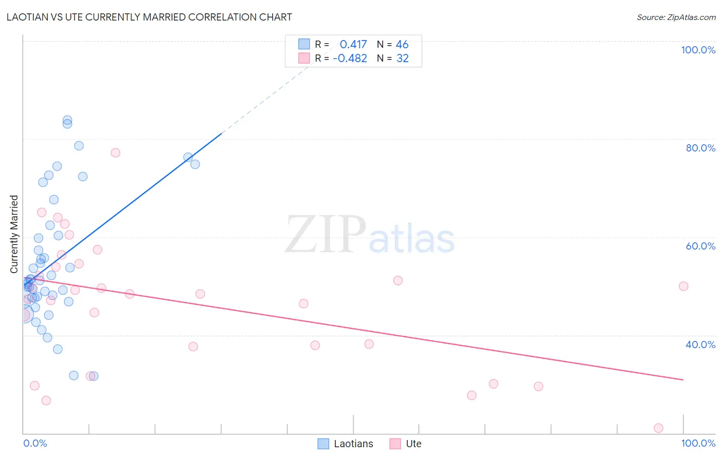 Laotian vs Ute Currently Married