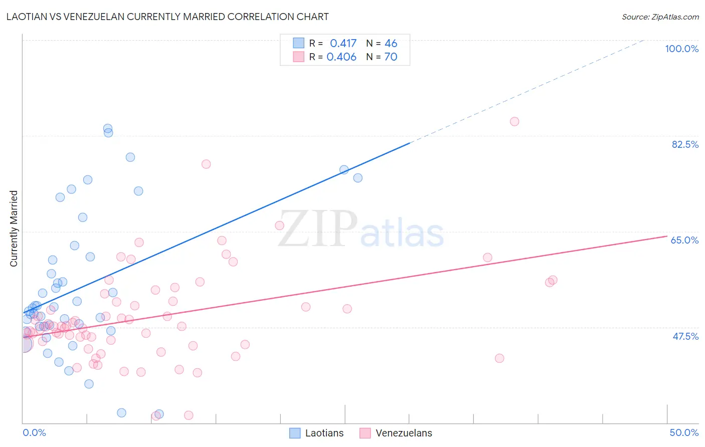 Laotian vs Venezuelan Currently Married