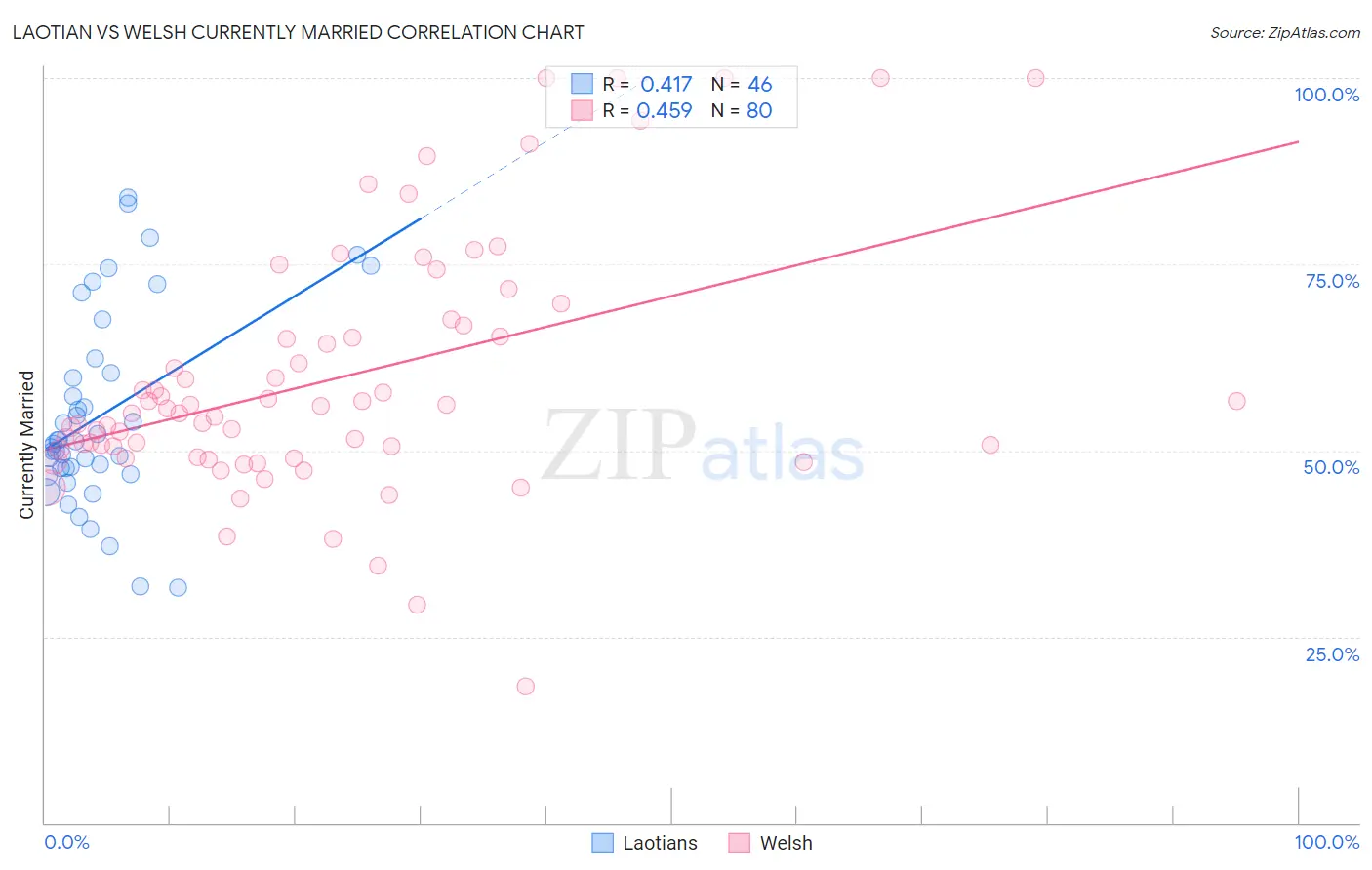 Laotian vs Welsh Currently Married