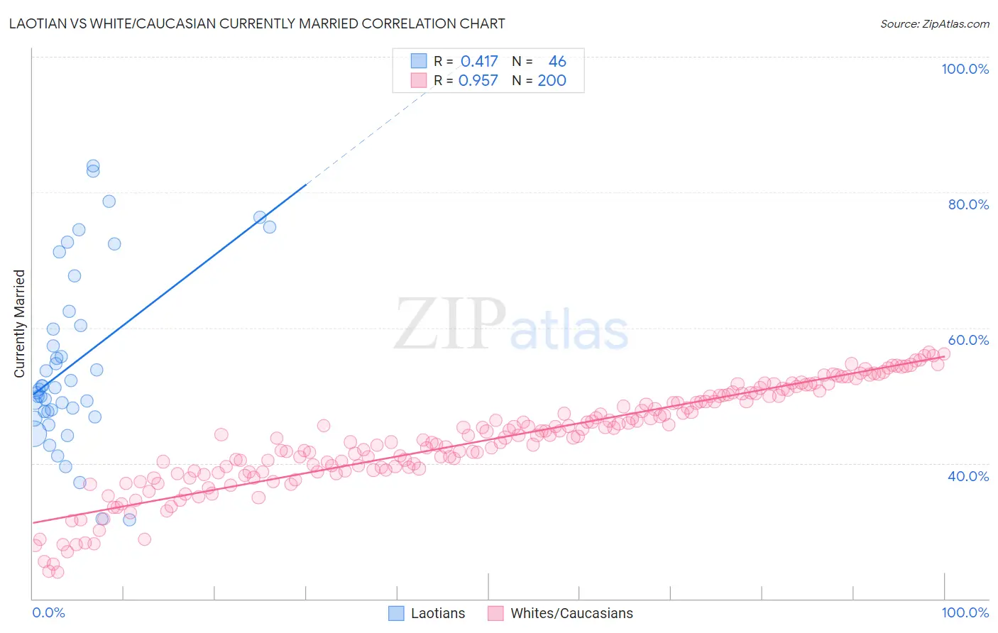 Laotian vs White/Caucasian Currently Married