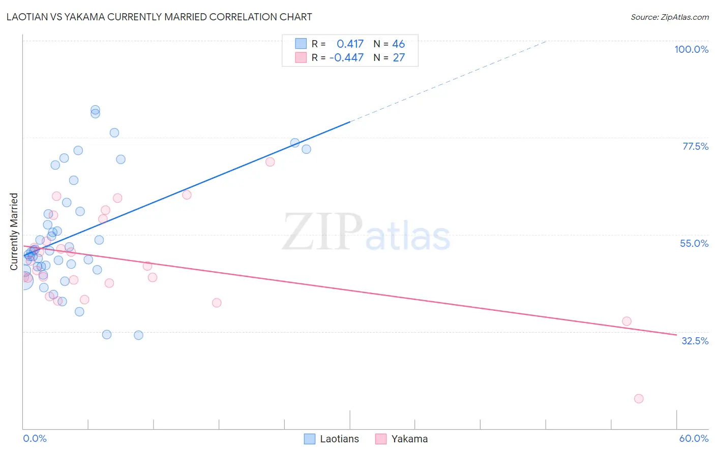 Laotian vs Yakama Currently Married