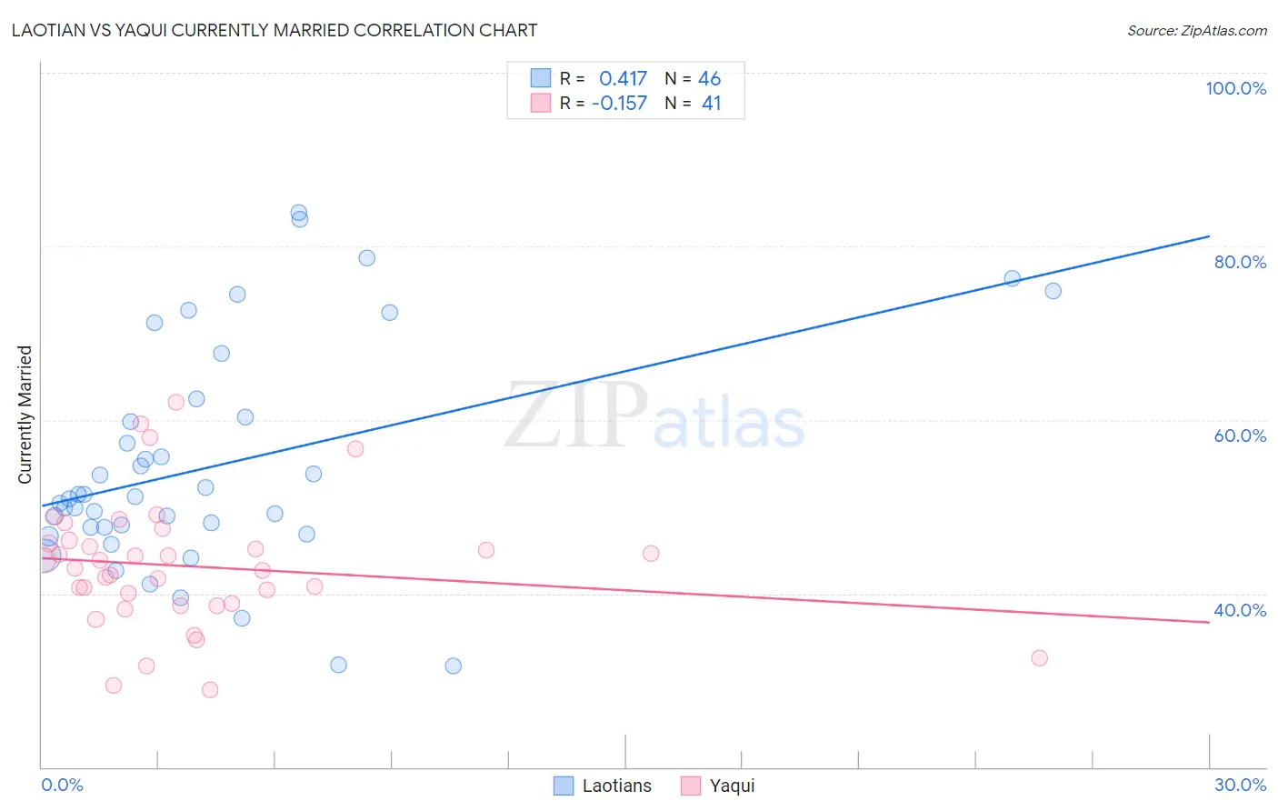 Laotian vs Yaqui Currently Married