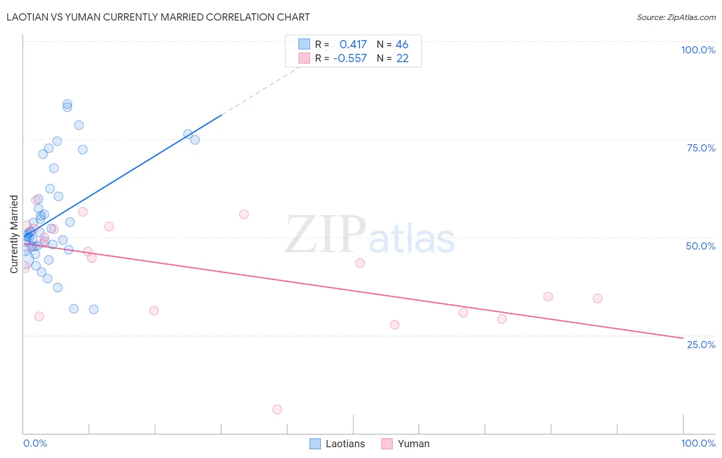 Laotian vs Yuman Currently Married