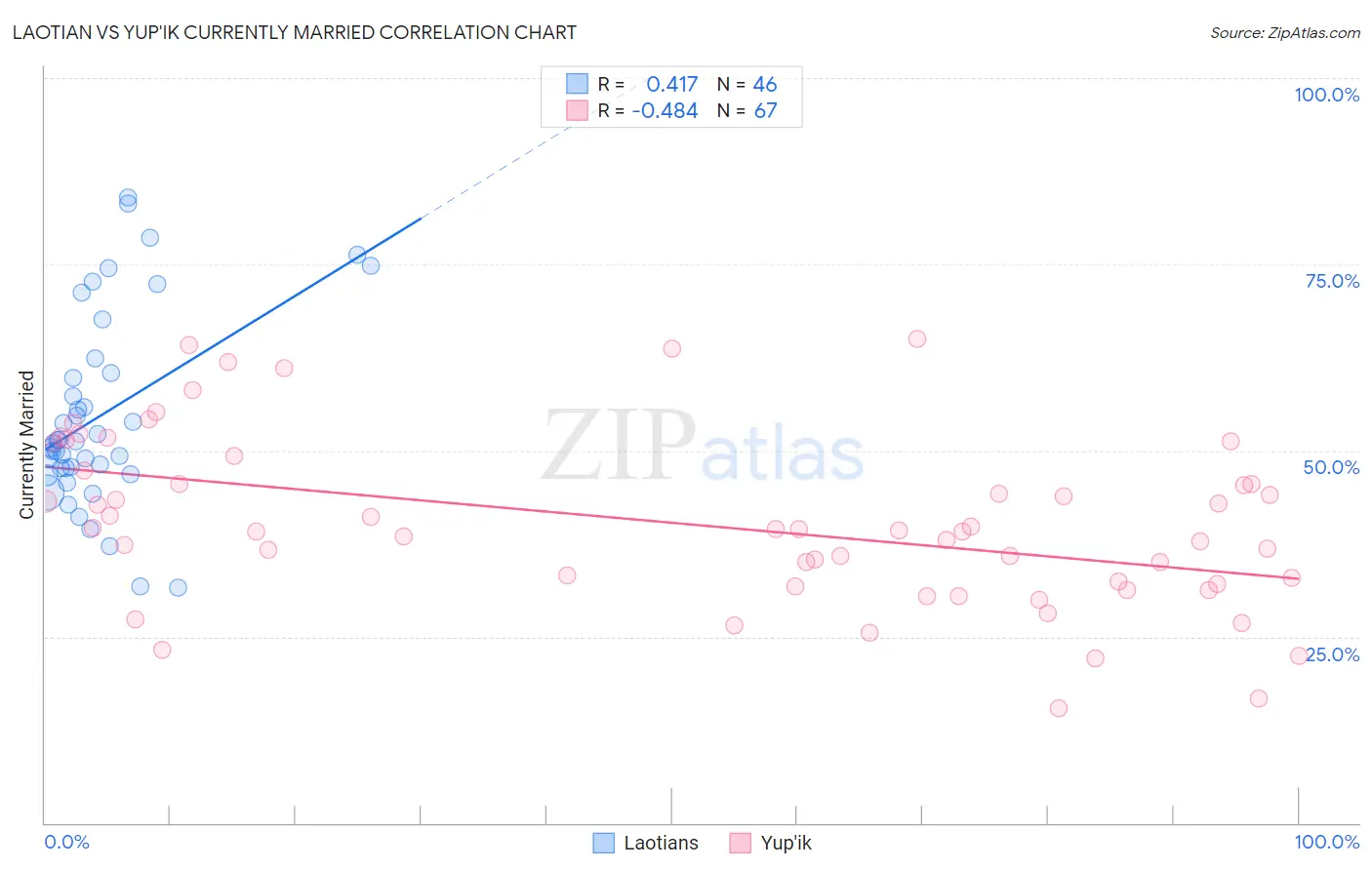 Laotian vs Yup'ik Currently Married