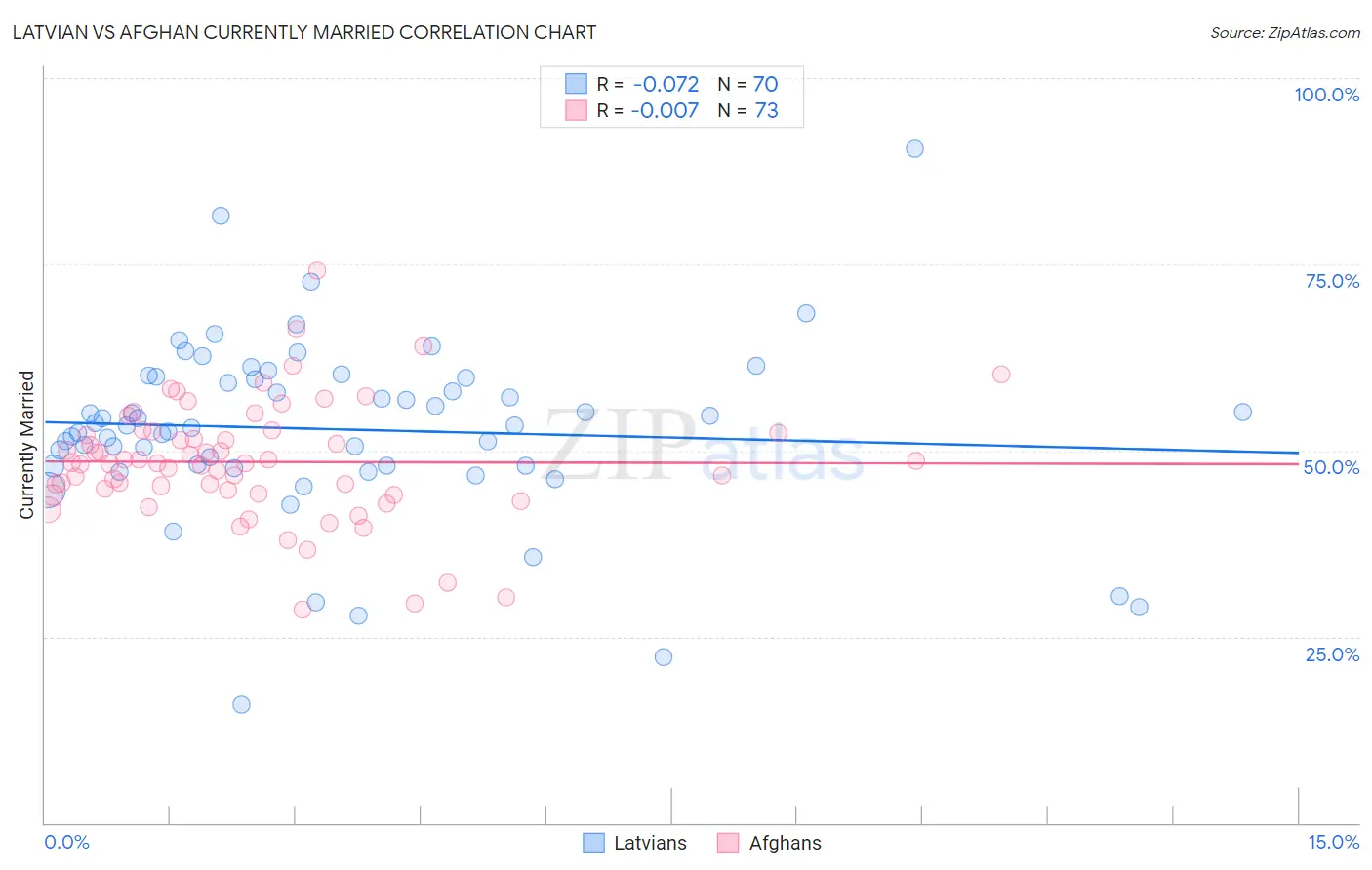 Latvian vs Afghan Currently Married