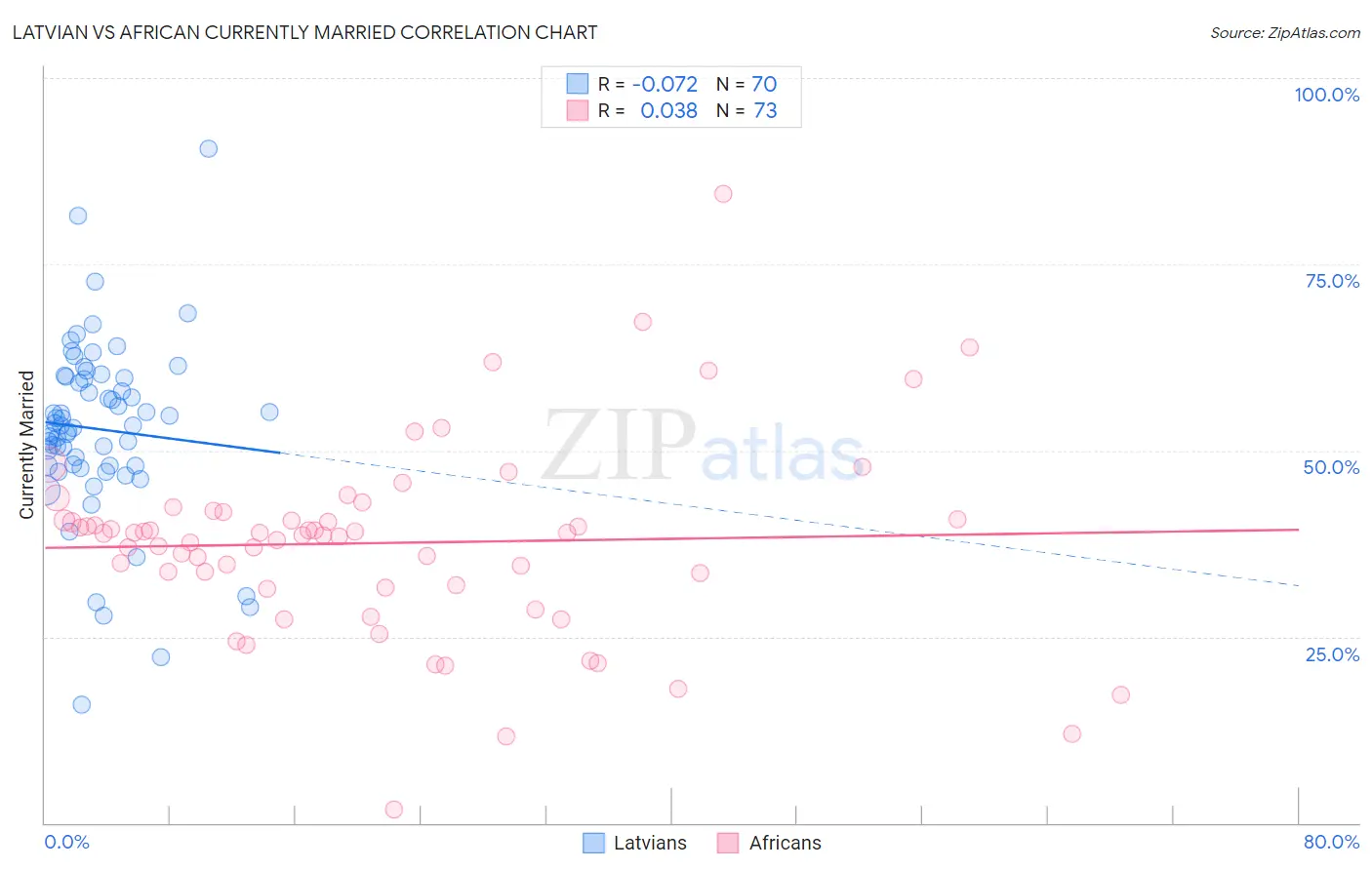 Latvian vs African Currently Married