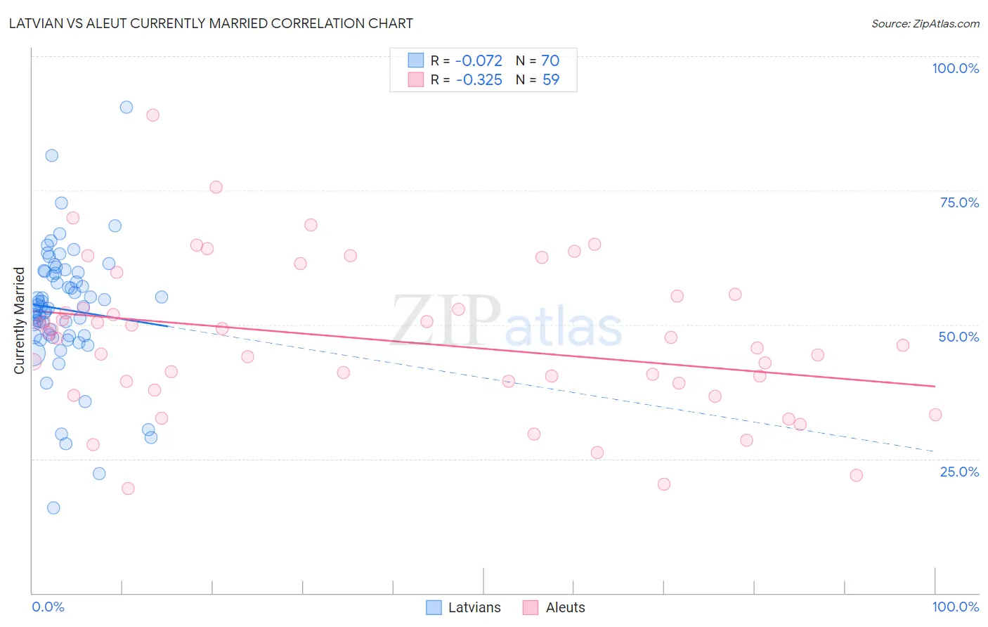 Latvian vs Aleut Currently Married