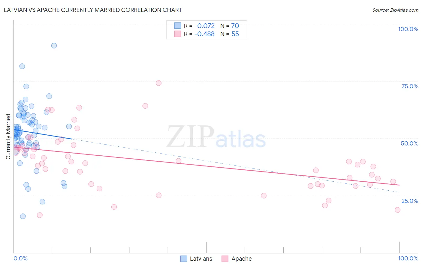 Latvian vs Apache Currently Married