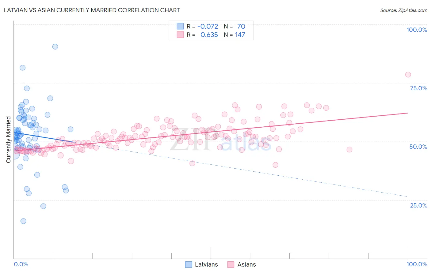 Latvian vs Asian Currently Married