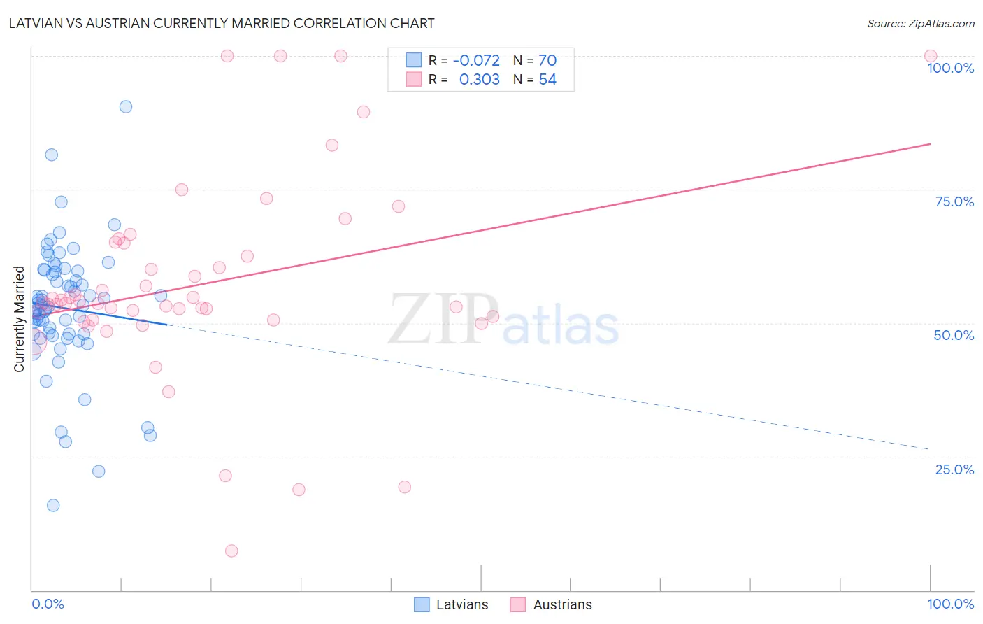 Latvian vs Austrian Currently Married