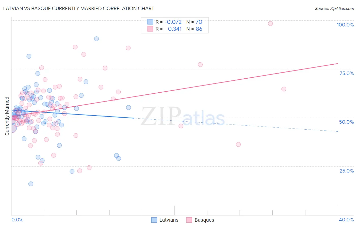 Latvian vs Basque Currently Married