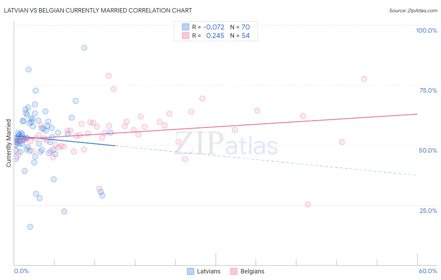 Latvian vs Belgian Currently Married