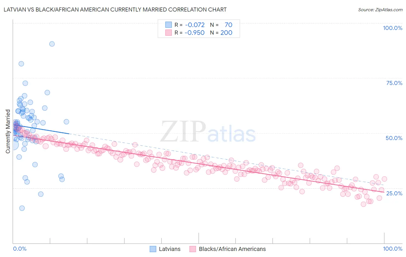 Latvian vs Black/African American Currently Married