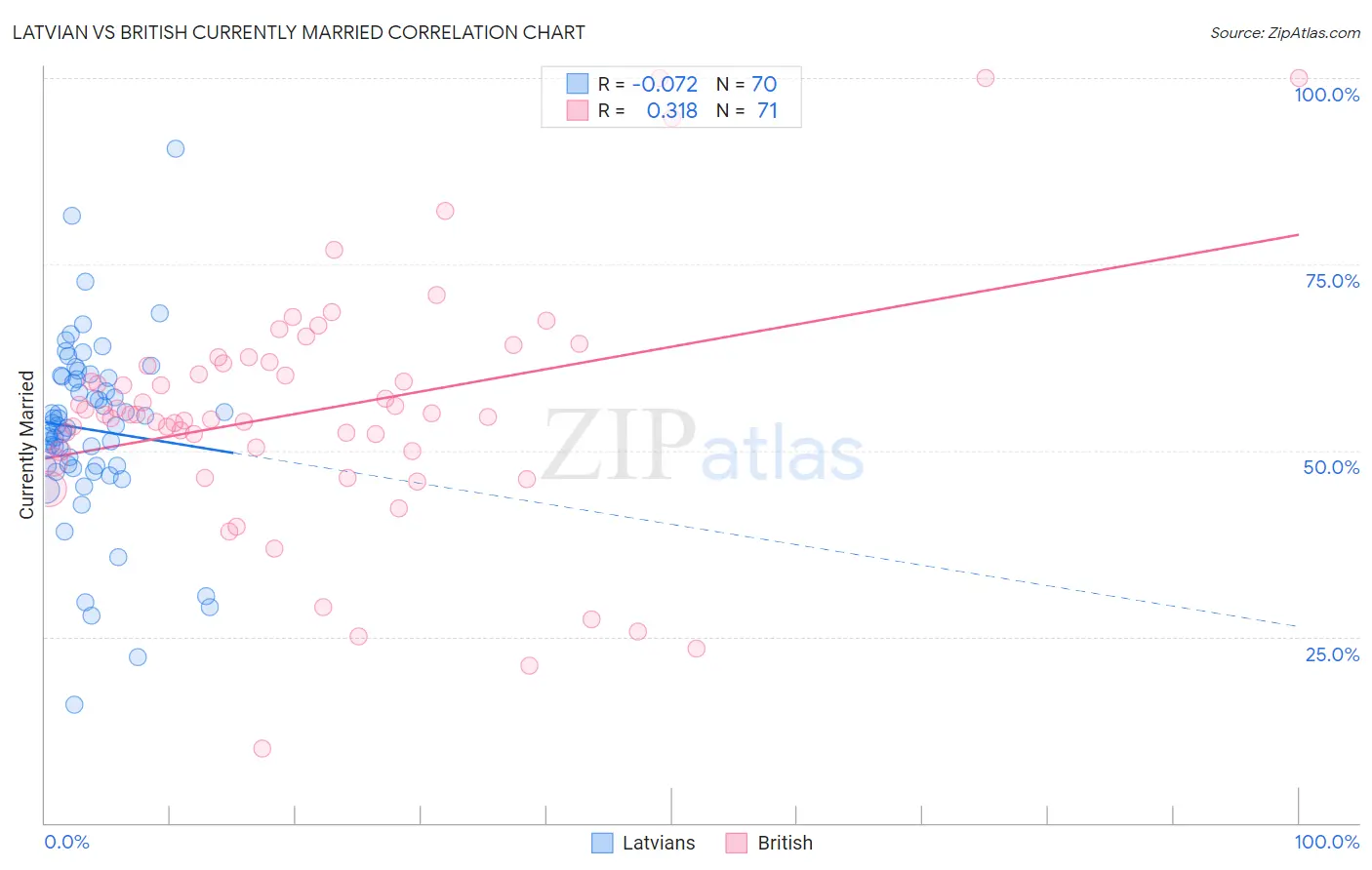 Latvian vs British Currently Married