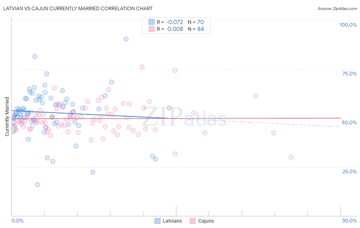 Latvian vs Cajun Currently Married