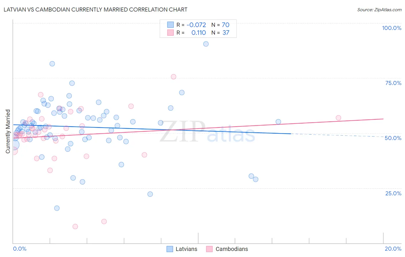 Latvian vs Cambodian Currently Married