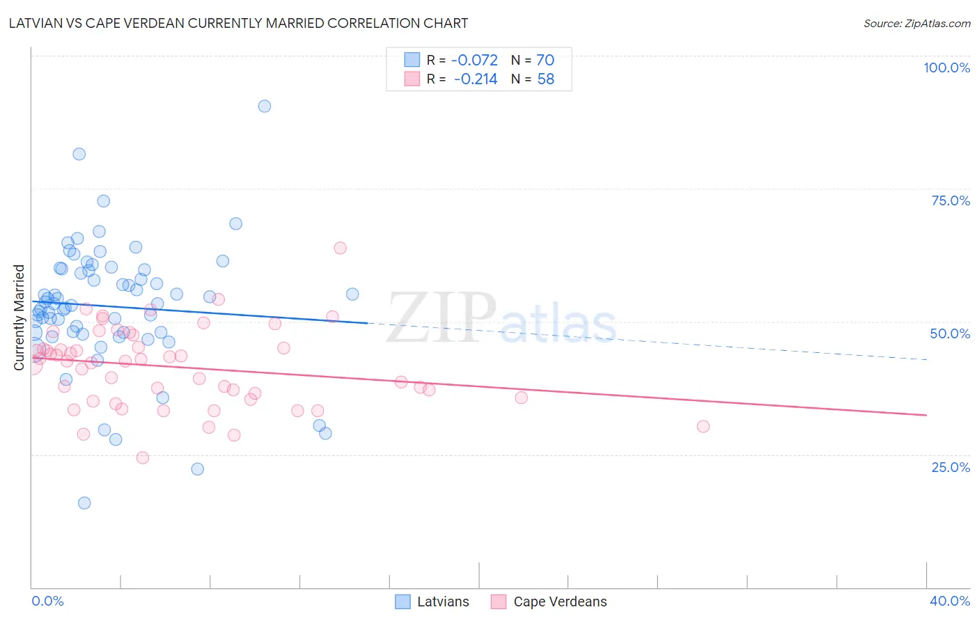Latvian vs Cape Verdean Currently Married