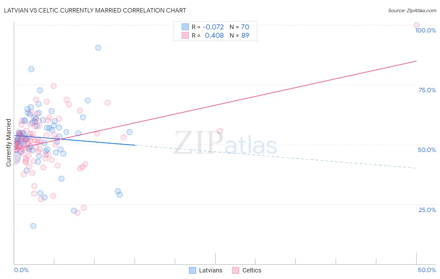 Latvian vs Celtic Currently Married