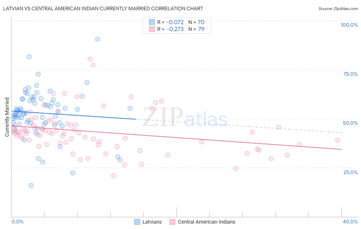 Latvian vs Central American Indian Currently Married