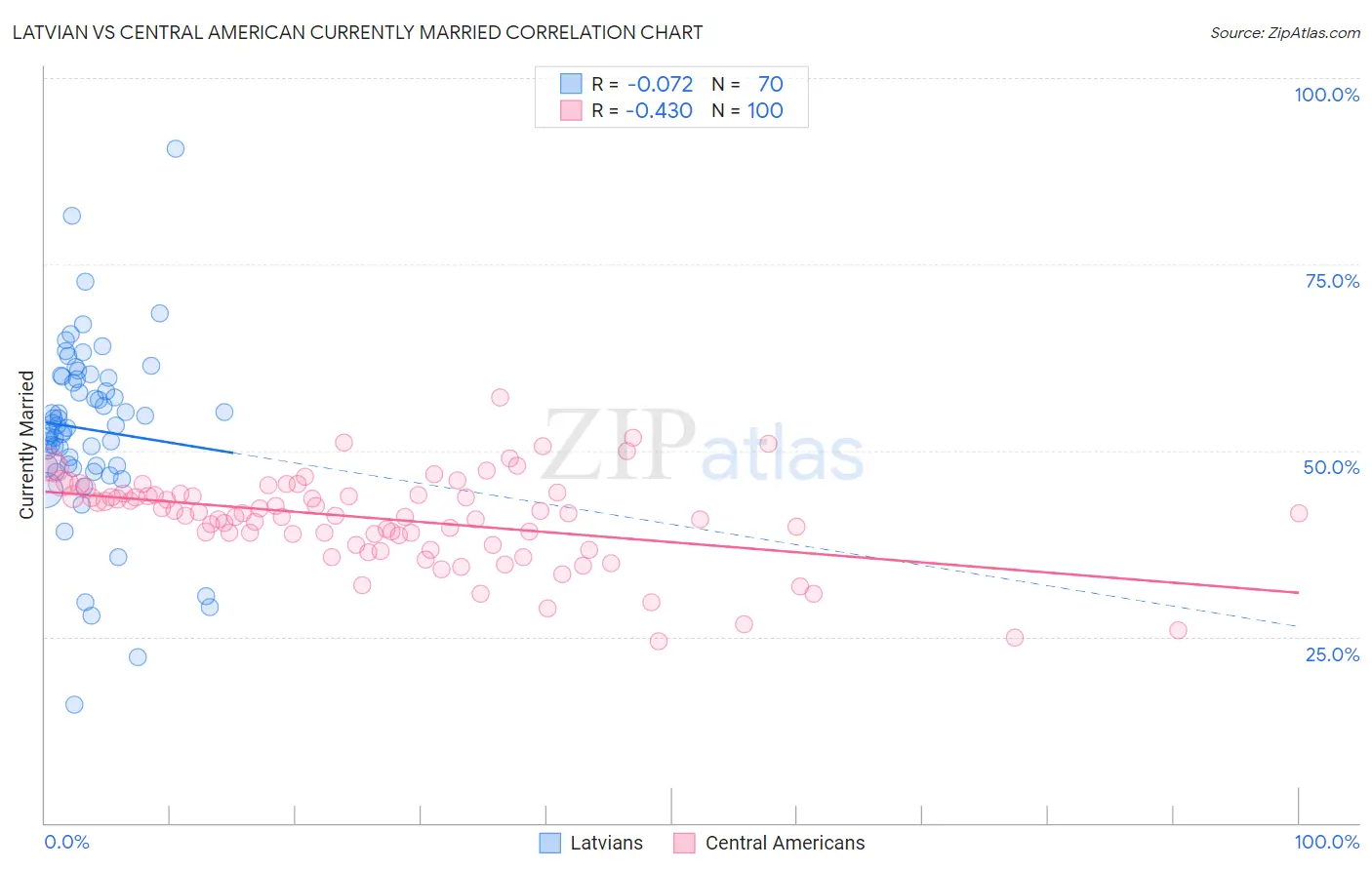 Latvian vs Central American Currently Married