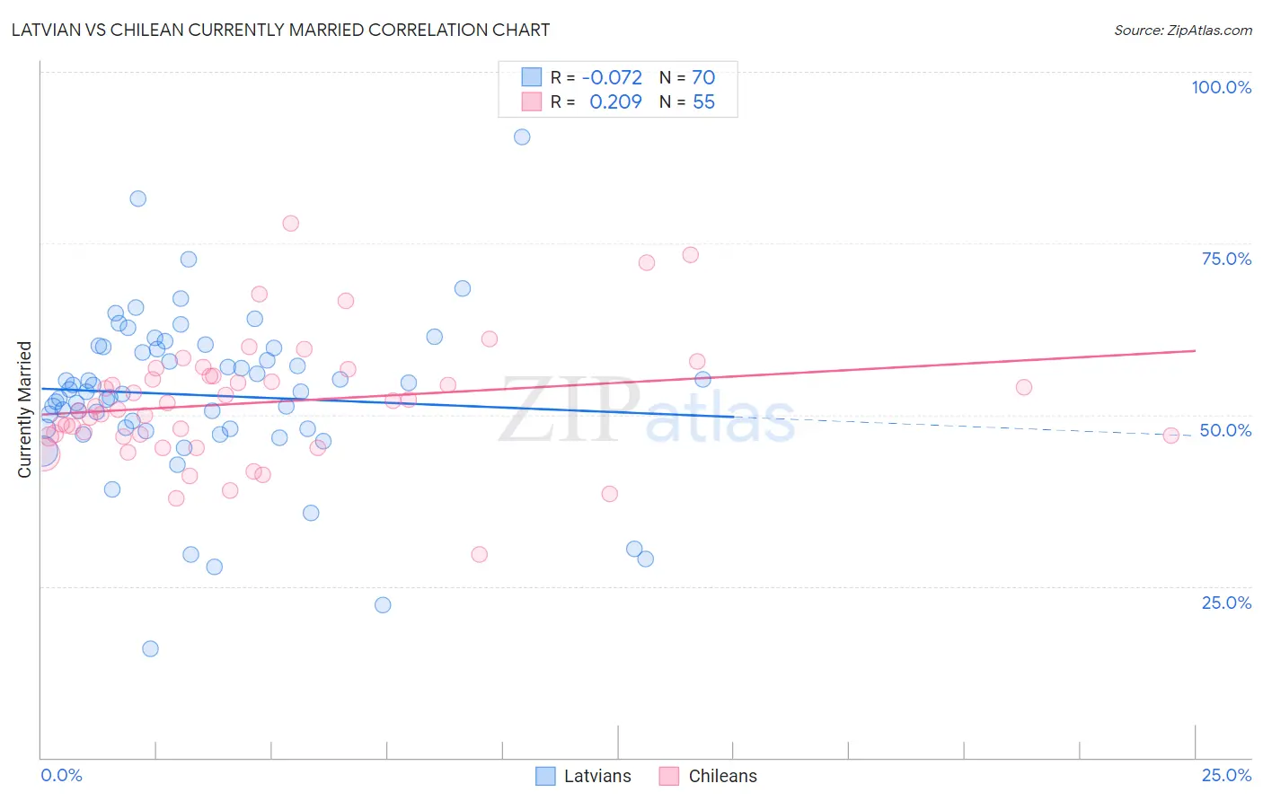 Latvian vs Chilean Currently Married