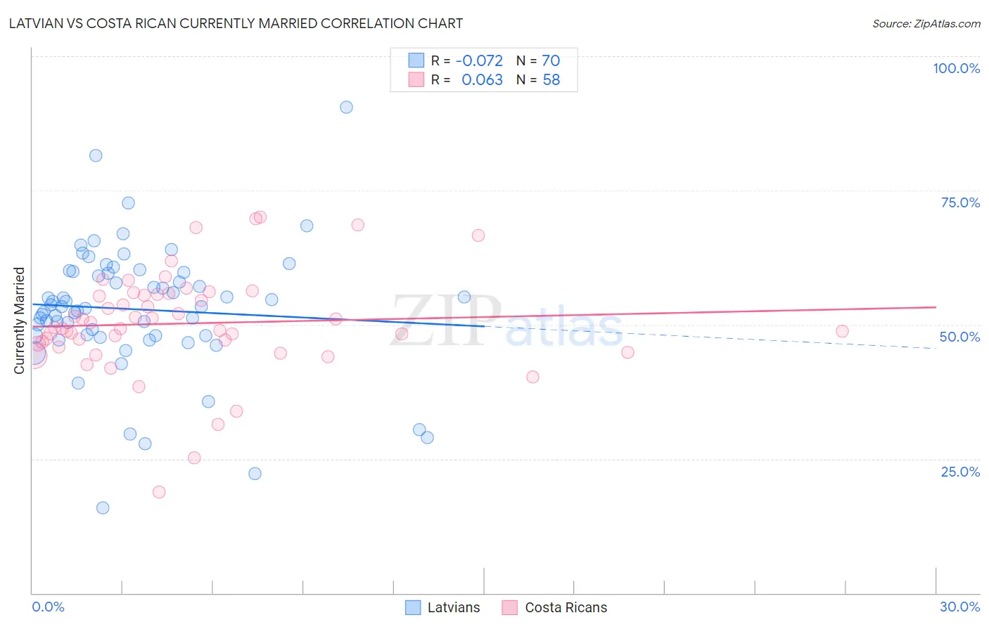 Latvian vs Costa Rican Currently Married