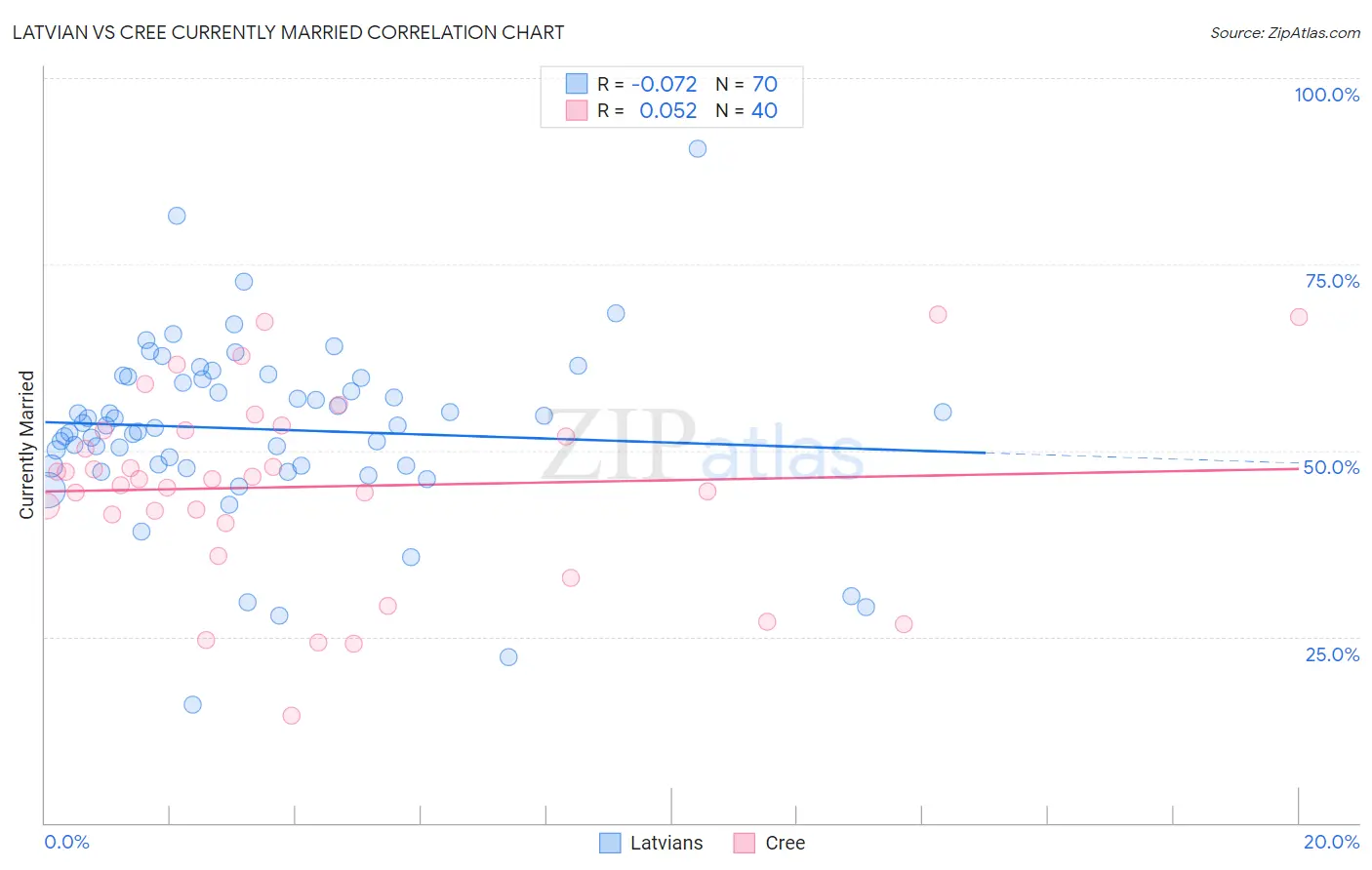 Latvian vs Cree Currently Married