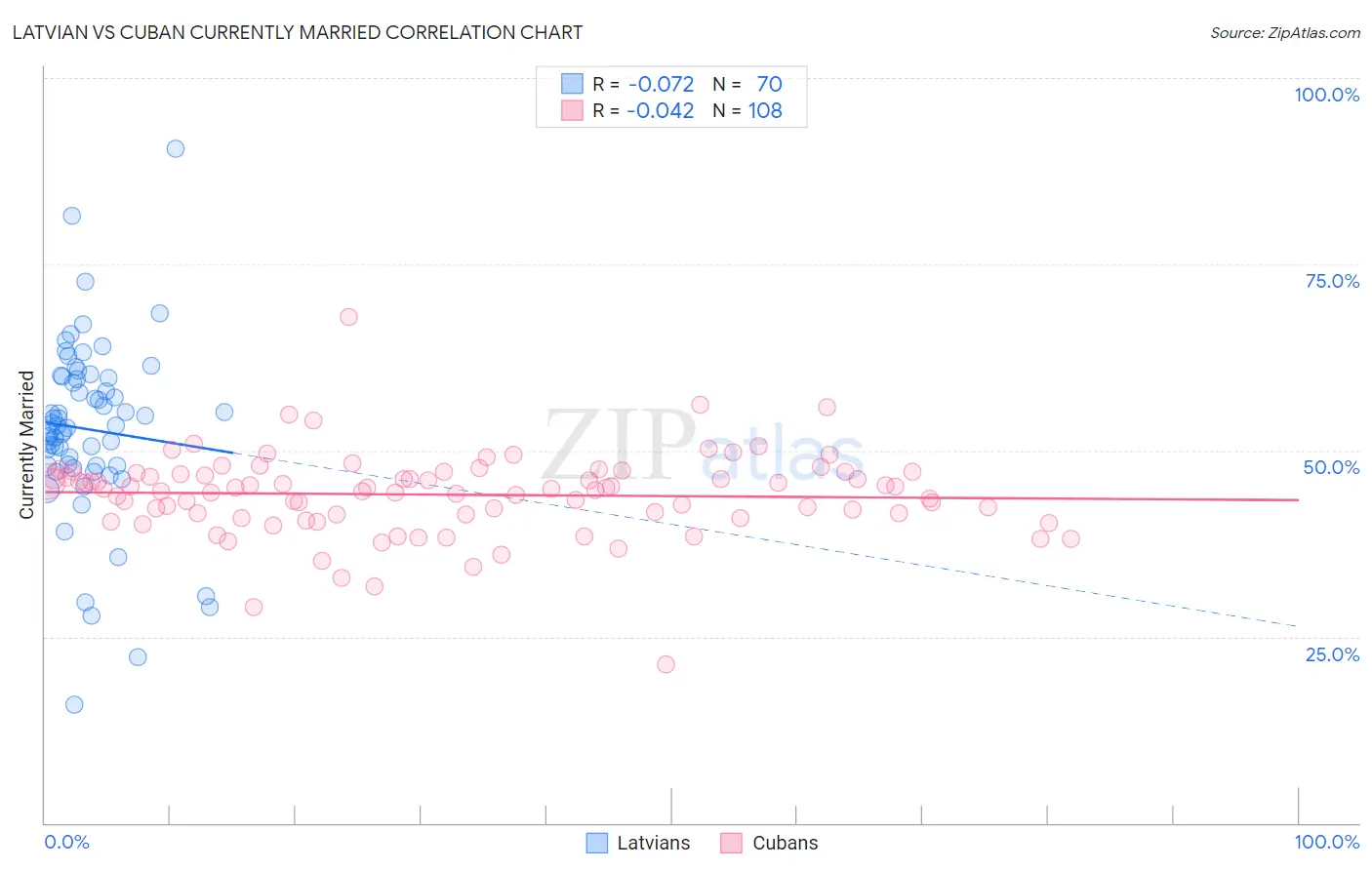 Latvian vs Cuban Currently Married