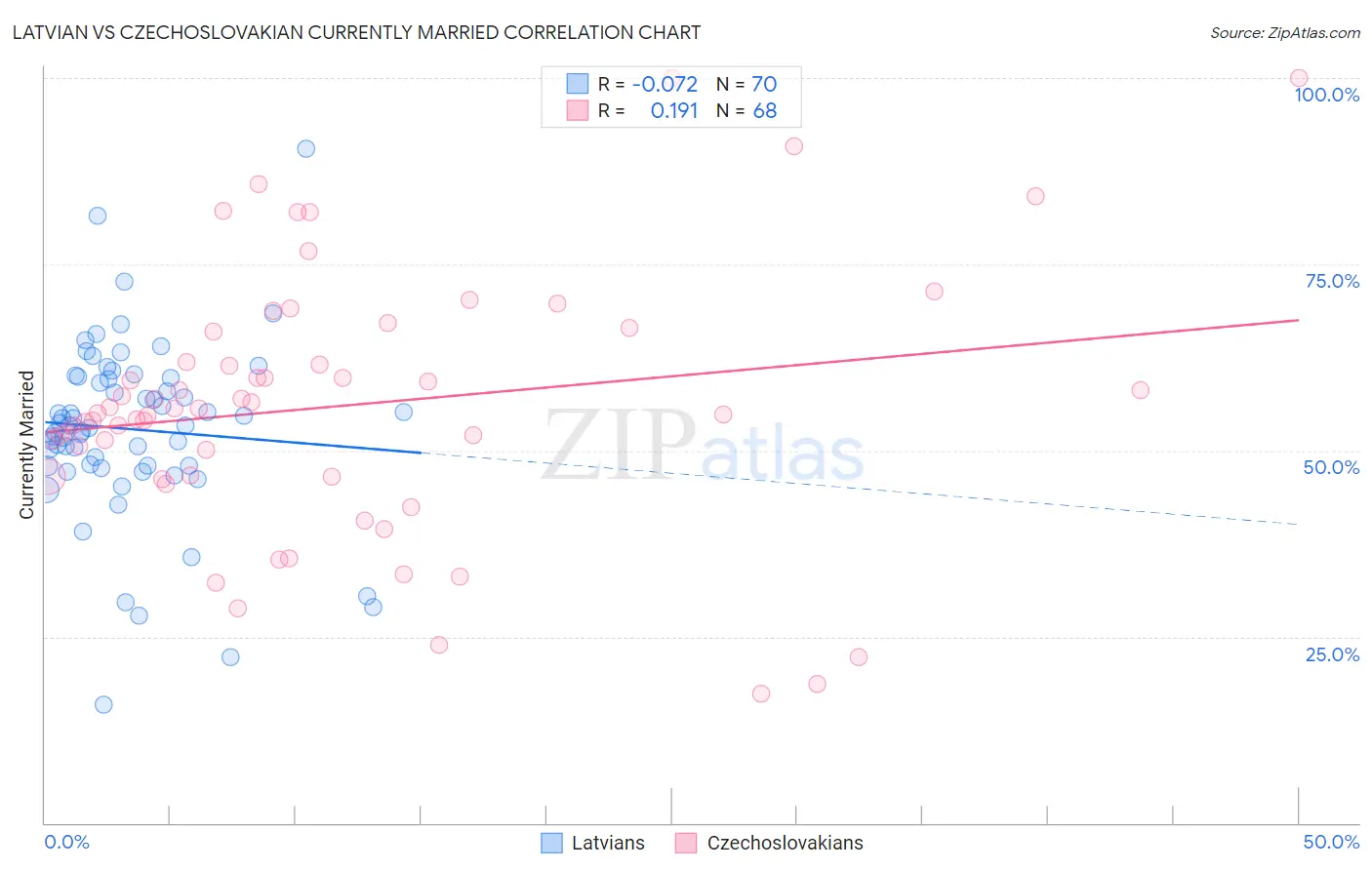 Latvian vs Czechoslovakian Currently Married
