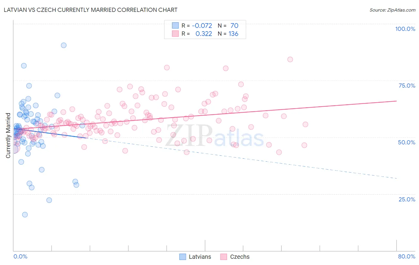 Latvian vs Czech Currently Married