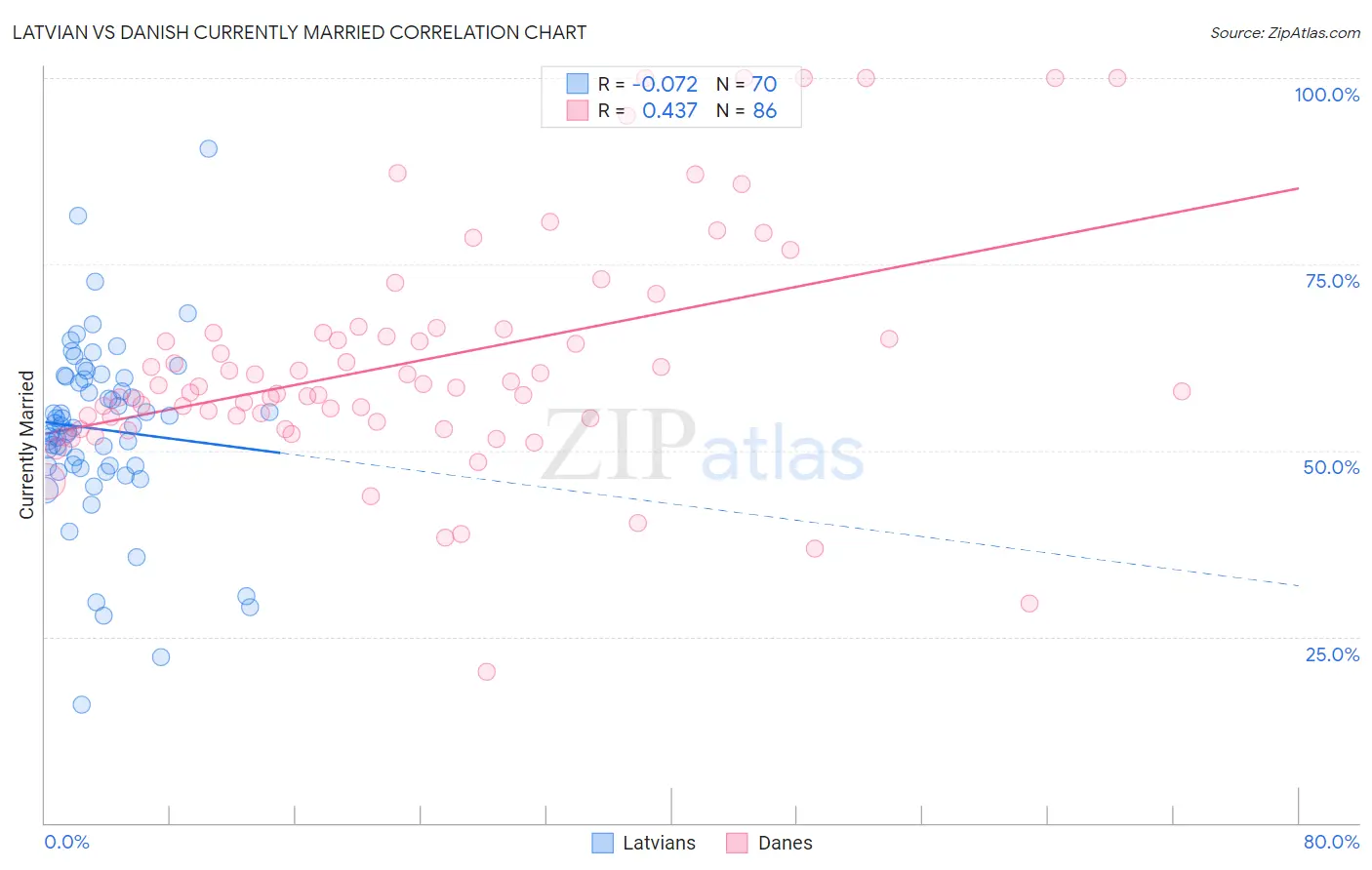 Latvian vs Danish Currently Married