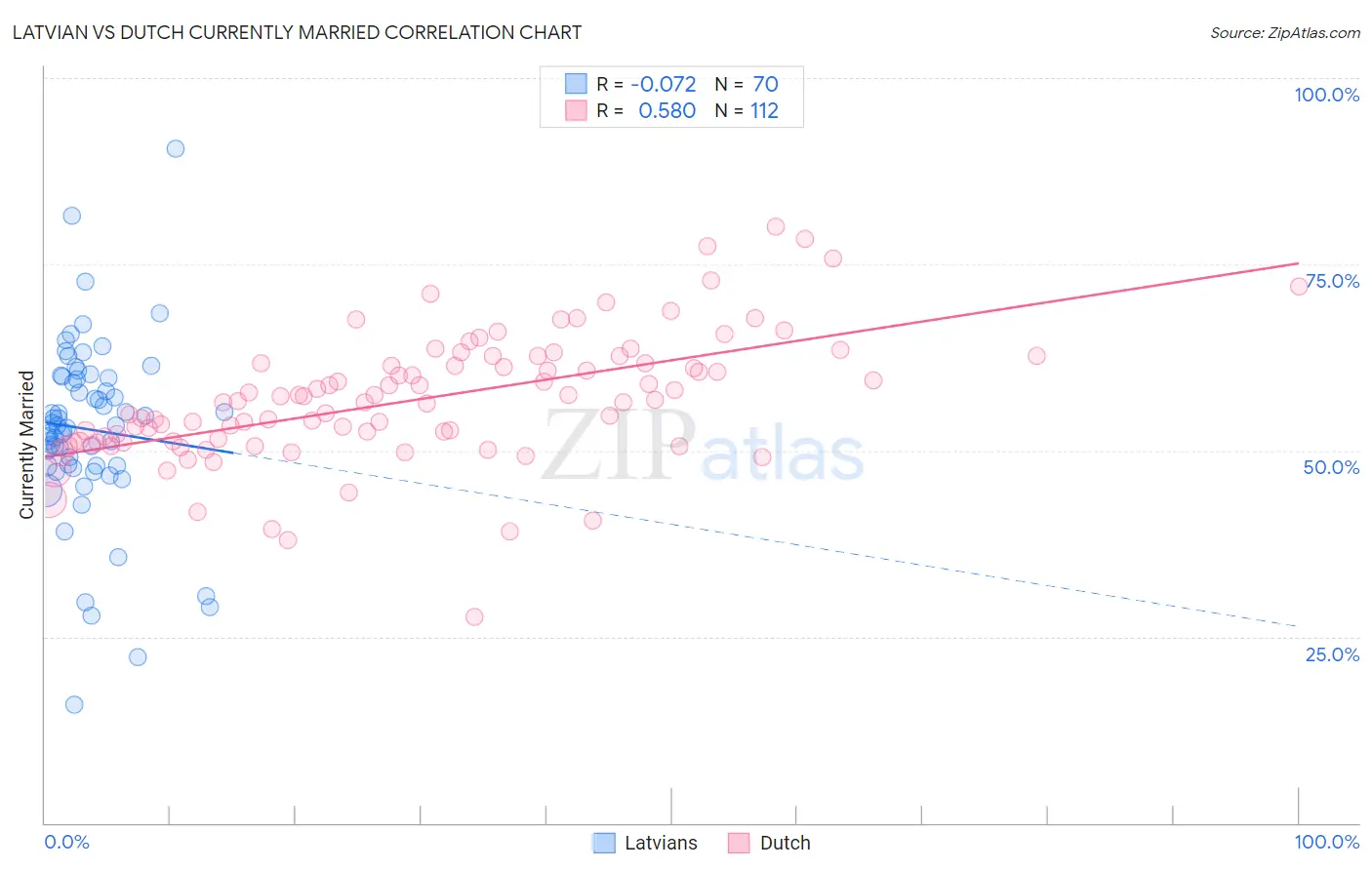 Latvian vs Dutch Currently Married